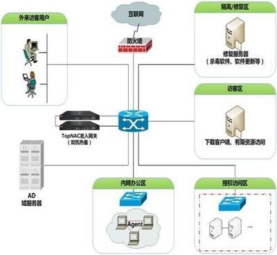 天融信網絡安全準入系統 為軍工行業信息化構筑堅實防線